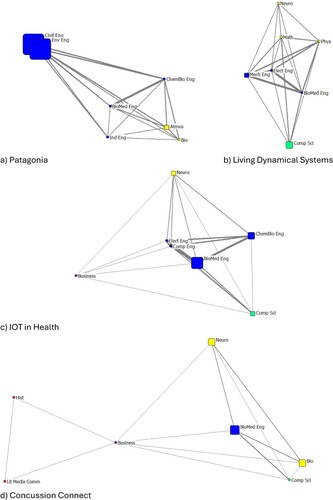 Figure 7. Overlay maps for four VIP teams, each with 7 majors: (a) Patagonia (b) Living Dynamical Systems (c) IOT in Health (d) Concussion Connect.