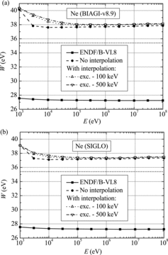 Figure 5. Comparison of calculated values of W for neon: (a) using BIAGI-v8.9 data and (b) using SIGLO data.