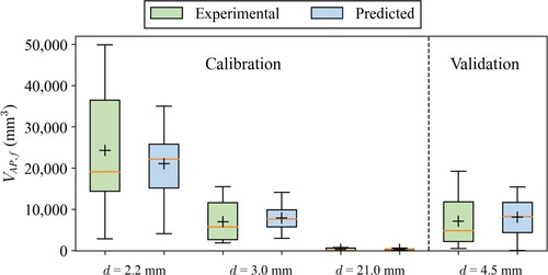 Figure 12. Comparison between experimental and predicted entrapped air pocket volumes for calibration and validation.