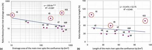 Figure 5. Relation between the (a) cumulative drainage area or (b) length of the river Bakreshwar up to different tributary confluences and their respective ratios (%) involving the tributaries and the master river for different confluences.