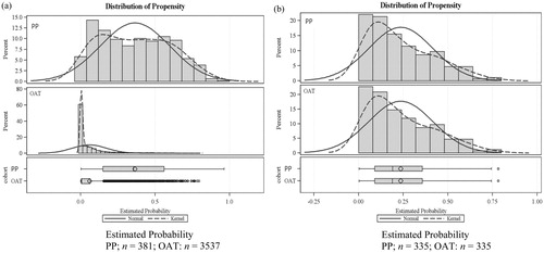 Figure 1. Propensity score distributions of the study qualified population cohorts and the matched cohorts. (a) Study qualified cohorts. (b) Matched cohorts. PP, paliperidone palmitate long-acting injection; OAT, atypical oral antipsychotic therapy.