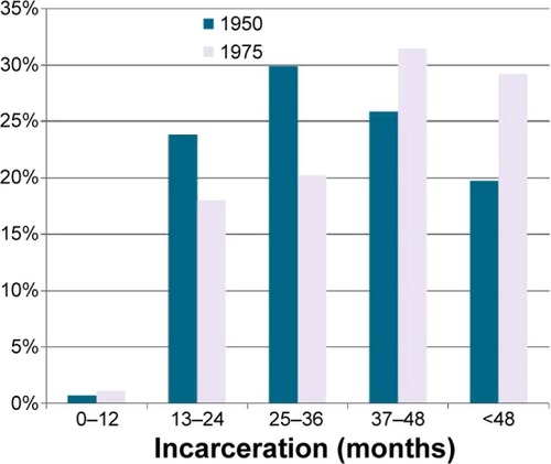 Figure 6 Effect of the duration of incarceration on multimorbidity.