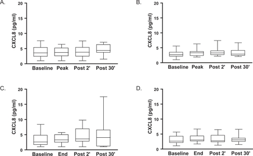 Figure 2 Median (interquartile range) circulating levels of interleukin 8 (CXCL8, expressed in pg/ml) at baseline, at the peak and 2 and 30 minutes following a symptom-limited peak exercise test in hospitalized patients with COPD (Panel A) and clinically stable patients with COPD (Panel B). Median (interquartile range) circulating levels of CXCL8 at baseline, at the end and 2 and 30 minutes following a symptom-limited constant-work-rate endurance test in hospitalized patients with COPD (Panel C) and clinically stable patients with COPD (Panel D).