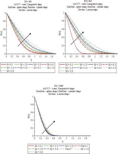 Figure 3. Magnetic effects on temperature profiles with different electric fields.