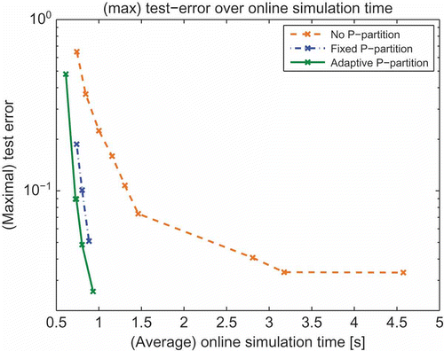 Figure 6. Comparison of different basis generation approaches regarding the maximal test error on the domain versus final (average) online simulation time.