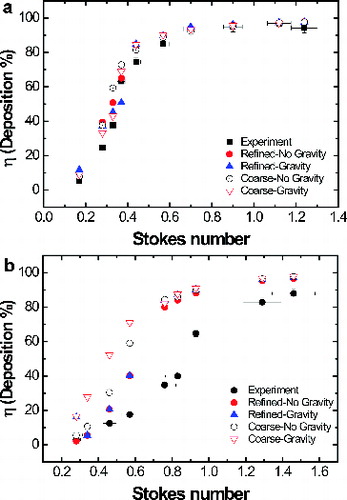 FIG. 7. (a) No significant difference in deposition percentage was observed at Re = 1000 due to grid refinement for Stokes numbers from 0.1 to 1.3 (corresponding to 5.69–15.8 micron particle diameters). (b) At Re = 100, the effects of gravity and two grid refinement levels, “coarse” (150 K cells) and “refined” (1 M cells), were examined as a function of Stokes number. Experimental data from Pui et al. Citation(1987).