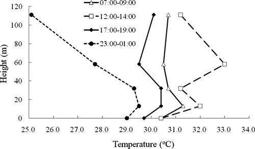 Figure 2. Vertical profiles of temperature at heights of 2, 13, 32, 58, and 111 m at four periods of time during a day (7:00–9:00 a.m., 12:00–2:00 p.m., 5:00–7:00 p.m., and 11:00 p.m.–1:00 a.m.).
