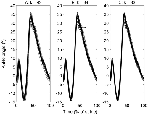 Figure 1. Ankle plantar-dorsi flexion angle for one participant on a standard treadmill running at 3.35 m/s: (a) before, (b), after stage 1 (b; α1 = 0.0001) and (c) after stage 2 (α2 = 0.01; b = 1) of a two-stage outlier removal method. The data were the right ankle from heel strike (0%) to heel strike (100%). The stance phase is approximately 0–40%. A potential spatial (*) and spatial–temporal (**) outliers are indicated, which are removed, and the number of cycles at each stage are indicated (k). The cycles that were deleted are listed here for stage 1 (3, 4, 5, 10, 26, 27, 41, 42) and stage 2 (11), which correspond to the column numbers in the supplementary material used to create this figure, to facilitate comparison with other outlier detection methods.