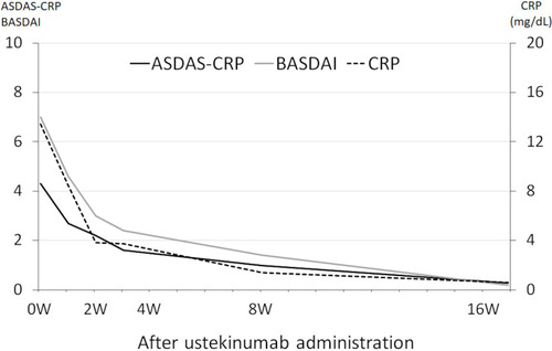 Figure 4 ASDAS-CRP score, BASDAI, and CRP levels after treatment with ustekinumab.
