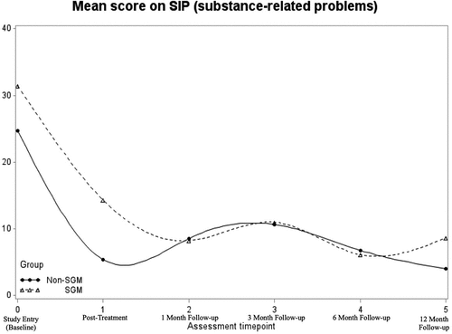 Figure 3. Mean score on substance related problems using the SIP by SGM status from study entry to 12-months follow-up.