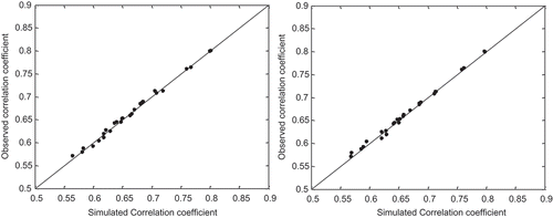 Fig. 8 Comparison of simulated spatial correlation coefficient between different radar pixels through theoretical equations and observed correlation coefficient for Gaussian (left) and Gumbel (right) copulas for Pixel 17.
