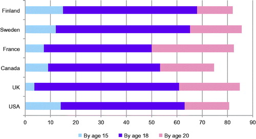 Figure 2. Percentage of women aged 20–24 years reporting first intercourse in their teenage years [Citation7,Citation19] (Adapted from Apter et al. [Citation18])