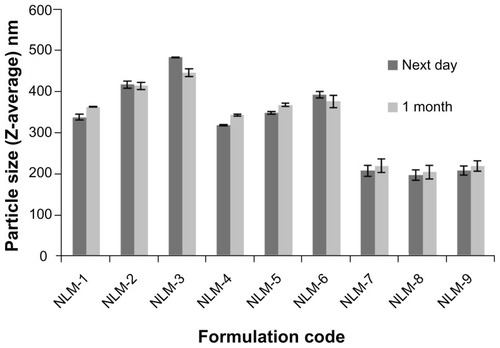 Figure 9 Change in mean PS of MZA-loaded NLMs after refrigeration for 1 month at 4°C.Abbreviations: MZA, methazolamide; NLM, nanostructured lipid matrix.