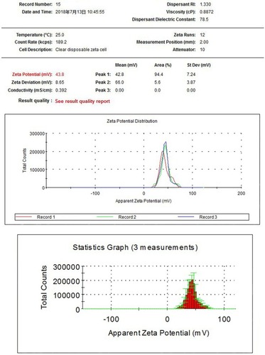 Figure 4 ζ-Potential of nanoparticulate TiO2 in DMEM-F12 of 0.136 mV.Abbreviation: RI, refractive index.