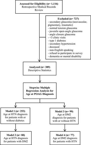 Figure 1 Exclusion criteria and model structure.