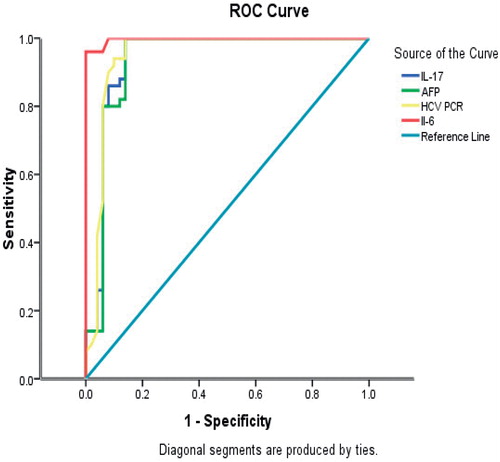 Figure 2. ROC curve illustrating the sensitivity and specificity of the IL-6, IL-17, AFP values, and HCV titers in HCC-bearing and cirrhotic patients.