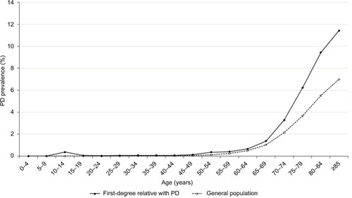 Figure 1 The age-specific prevalence of PD in individuals with affected first-degree relatives of PD and in the general population of Taiwan in 2015.