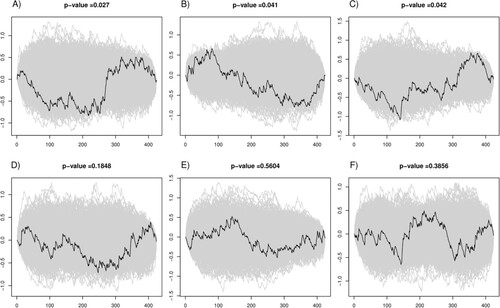 Figure 7. The constructed random process (black curves) and 1000 randomly selected random processes which are obtained using the proposed permutation procedure (grey curves) for the dependence in daily activities dataset. The p-values are for the CvM type test statistic. Panel (A) refers to the model which includes only the main effects. Panels (B) and (C) are tests targeting at age and pain, respectively for the model which includes only the main effects. Panel (D) refers to the model which includes also the quadratic term of pain and models age as a restricted cubic spline with 3 knots. Panel (E) refers to the test targeting at age and its expanded term and panel (F) is for a test targeting at pain and its square.