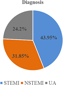 Figure 1 Class of diagnosis for ACS patients in St. Paul hospital, Ethiopia, 2018–2020.