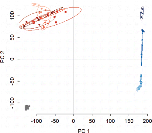 Figure 6. Biplot from principal component analysis (PCA). Water (grey), HCl (red), and NaOH (blue) each form distinct groups, and the NaOH concentrations form distinct groups. The cluster in the top left quadrant represents the HCl samples, while the cluster on the far right represents NaOH, and the cluster in the left lower quadrant represents the control samples (water). The ellipses represent 90% confidence intervals. PC1 and PC2 are the first and second components from PCA, respectively.