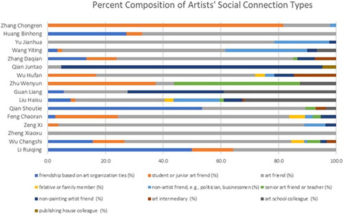 Diagram 3. Percent composition of artists’ social connection types.