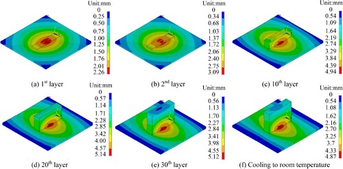 Figure 17. Evolution process of substrate deformation under Spiral path.