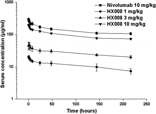 Figure 6. Mean (± SD) serum concentration-time profiles following a single i.v. administration of 1, 3, 10 mg/kg HX008 and 10 mg/kg nivolumab to cynomolgus monkeys. N = 8 monkeys per time point per group. Serum concentrations were determined using a validated antigen capture ELISA for the two mAb. PK data were shown without effect of anti-drug antibodies (ADA)