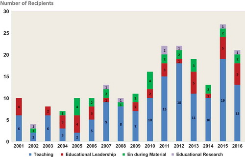 Figure 2. Numbers of Fulbright and Jaworski Award recipients in different categories over time.