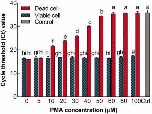 Figure 2. Relationship between Ct value and PMA concentration. Bars with different letters indicated significant differences (p<.05).