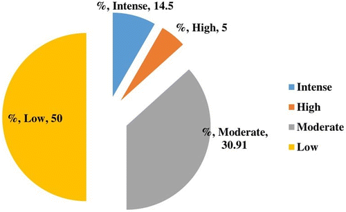 Figure 8a. Impacts of temperature on local people.