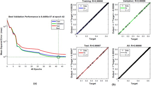 Figure 4. Results of ANN with water’s dataset: Validation performance (a) Regression analysis graphics (b).