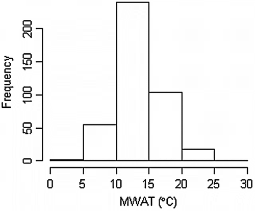 Figure 5 Histogram of mean Maximum Weekly Average Temperature (MWAT) for stations included in the analysis.