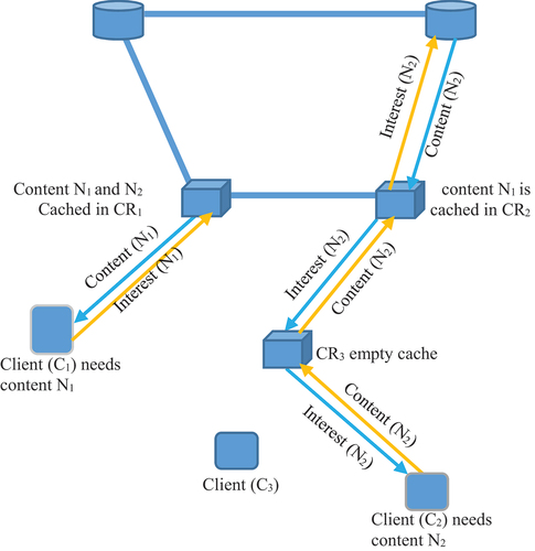 Figure 1. The diagram demonstrates the flow of Interest packet to search content. There are two clients C1 and C2, requesting content N1 and N2 respectively. P1 and P2 are the generators of N1 and N2. Moreover N1 is cached in CR1 and hence C1 is may be served by CR1 and C2 is served by the actual producer of N2 (as it is not cached in any CR). Our algorithm tries to predict the appropriate location of the cache store using ML models.