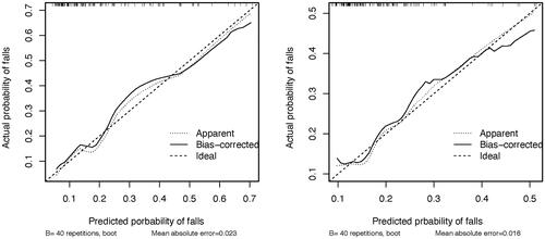 Figure 3. Calibration curves of nomogram. Parameters that were analyzed in this regression were depression, and SPPB.