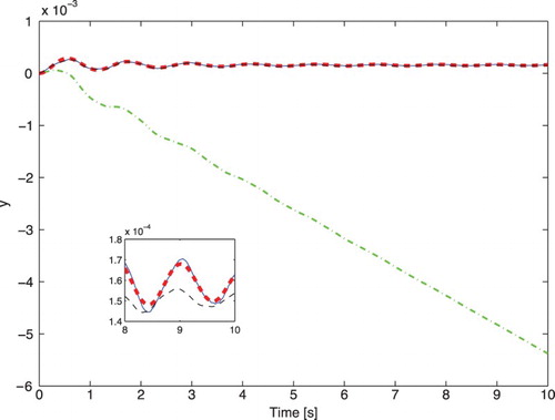 Figure 4. Ramp responses of the models of the hospital for the 48th-order original model (solid line) and its three sixth-order approximations obtained by the Hankel-norm model reduction (dash–dotted line), balanced truncation with DC gain adjustment (dashed line) and the proposed approach (bold dotted line).