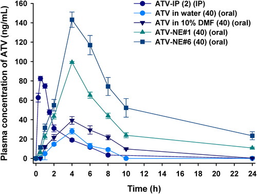 Figure 7. Venous plasma concentration–time profiles of ATV in rats after a single intraperitoneal (IP) injection of 2 mg/kg ATV [ATV-IP (2)] and oral administration of aqueous dispersion of 40 mg/kg ATV [ATV in water (40)]; 40 mg/kg ATV dissolved in 10% DMF [ATV in 10% DMF (40)]; aqueous dispersion of ATV-NE#1 as 40 mg/kg of ATV [ATV-NE#1 (40)]; or aqueous dispersion of ATV-NE#6 as 40 mg/kg of ATV [ATV-NE#6 (40)]. Values are shown as means ± SDs (n = 4).