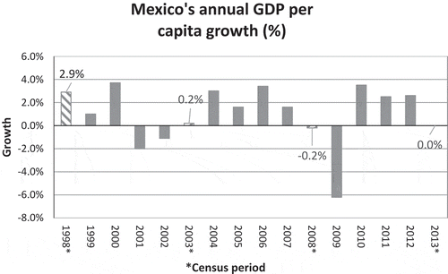 Figure 8. Annual change in the GDP per capita of Mexico. Data is taken from the World Bank (World Bank, Citation2019c). Note that the striped bars represent the corresponding census periods in this study.
