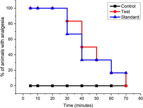 Figure 4 Percentage (%) of animals with analgesia after treatment. Here Control: Normal saline, Test- Injection Harsha 22 and Standard- Lignocaine.