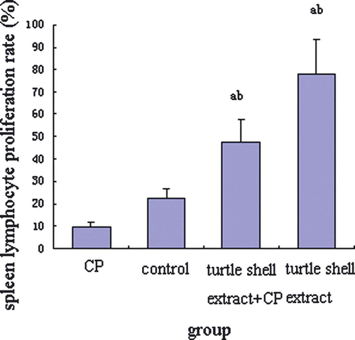 Figure 1.  Effect of pre-treatment with turtle shell extract (220 mg/kg, p.o. for 29 days) on PHA-induced spleen lymphocyte proliferation in normal and CP-treated mice. Values are means±SE (n=6). (a) Indicates significant difference in data between control and other groups (p<0.05), and (b) between CP and other groups (p<0.001).