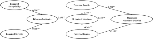 Figure 2 Path analysis medication adherence behavior. In structural equation modeling, the p-value is used to determine the significance of the assumed path. Model output results indicate that the independent variable is significantly correlated with the dependent variable at the 0.01 or 0.001 level.