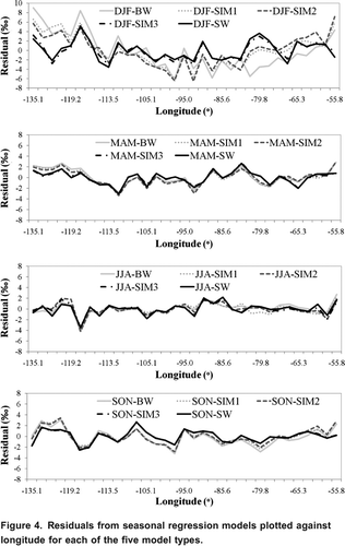 Figure 4. Residuals from seasonal regression models plotted against longitude for each of the five model types.