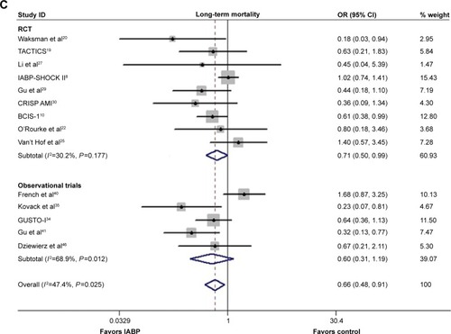 Figure 2 Forest plots of the primary efficacy endpoint of the included trials.