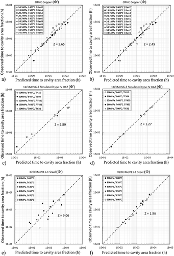 Figure 4. Observed versus predicted time to cavity area fraction (for copper converted from density) with classical Φ’ model and the new Φ model for OFHC copper [Citation20] in (a) and (b), for simulated type IV HAZ of 0.5CMV steel [Citation23] in (c) and (d), and for X20 steel [Citation21, Citation22] in (e) and (f).