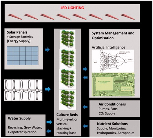 Figure 3. Components of a vertical farm and their interactions.