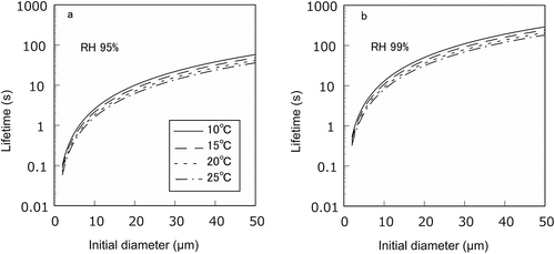 Figure 8. Dependence of lifetime for small droplets on relative humidity (RH) and air temperature. (a) RH = 95%; (b) RH = 99%