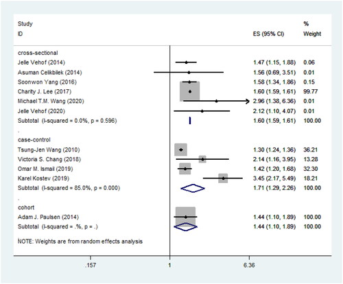 Figure 5. Forest plot showing the study type and risk of DED.