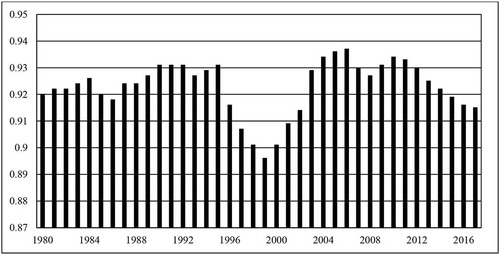 Figure 2. Gross efficiency over time.