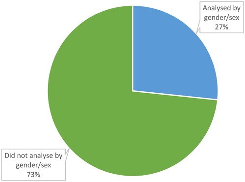 Figure 2. Studies analysing genders separately.