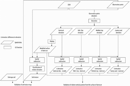 Figure 4. Flow chart of field observations and spatial analysis used to compile the map of soil texture.