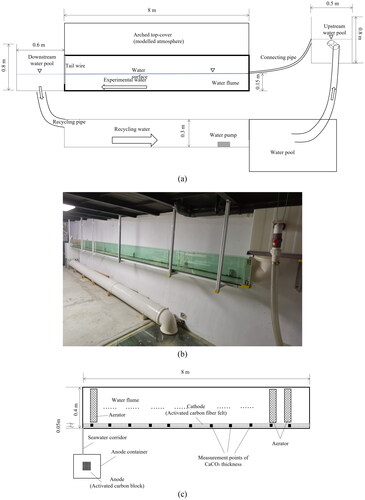Figure 1. (a) Schematic of the water flume in side view. (b) Photograph of the water flume. (c) Schematic of the water flume system, top view.